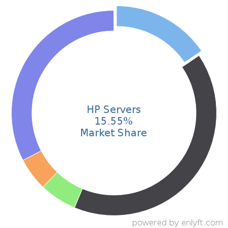 HP Servers market share in Server Hardware is about 15.55%