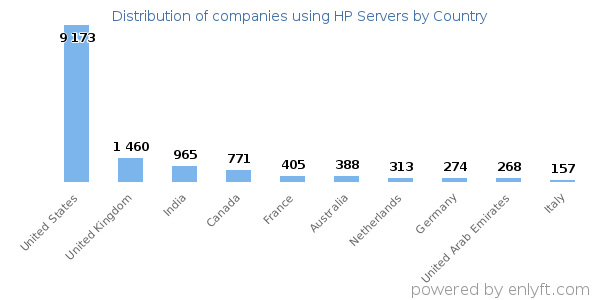 HP Servers customers by country