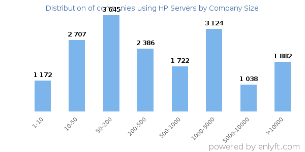 Companies using HP Servers, by size (number of employees)