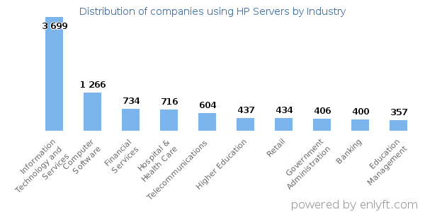 Companies using HP Servers - Distribution by industry