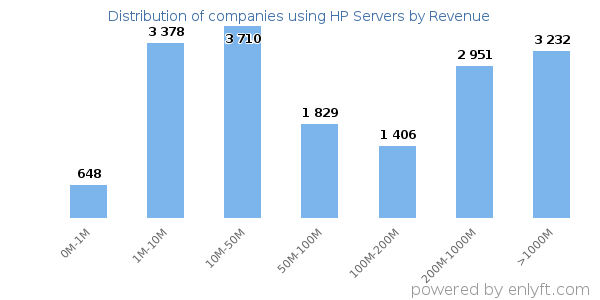 HP Servers clients - distribution by company revenue