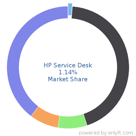 HP Service Desk market share in IT Helpdesk Management is about 1.14%