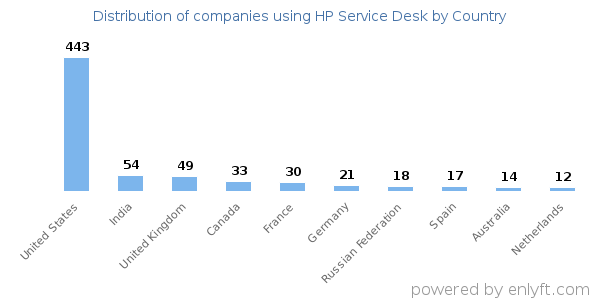 HP Service Desk customers by country