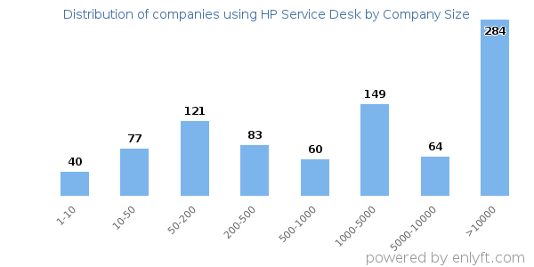 Companies using HP Service Desk, by size (number of employees)