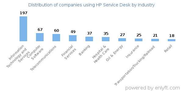 Companies using HP Service Desk - Distribution by industry
