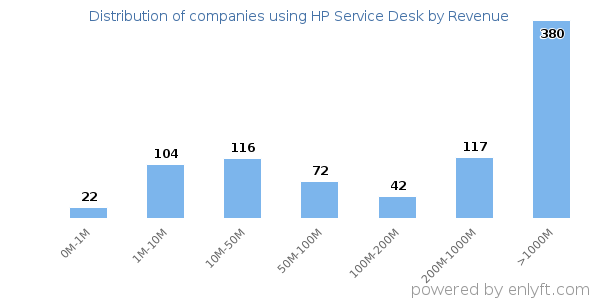 HP Service Desk clients - distribution by company revenue