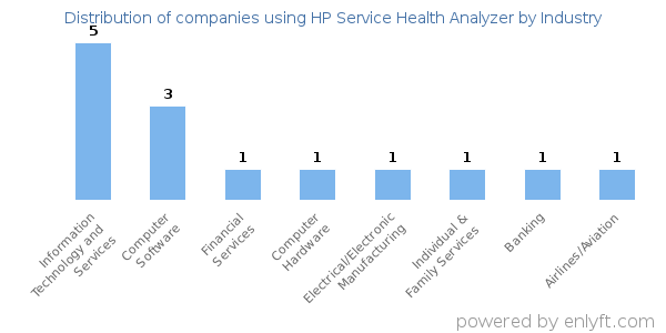 Companies using HP Service Health Analyzer - Distribution by industry