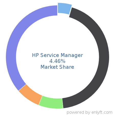 HP Service Manager market share in IT Helpdesk Management is about 4.46%