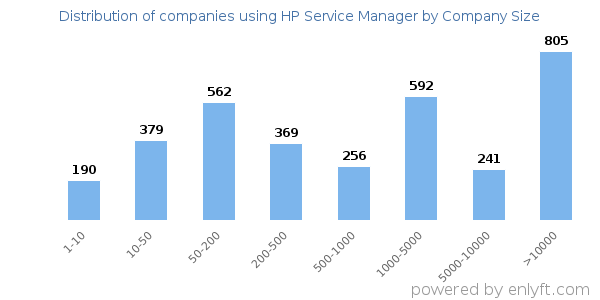 Companies using HP Service Manager, by size (number of employees)