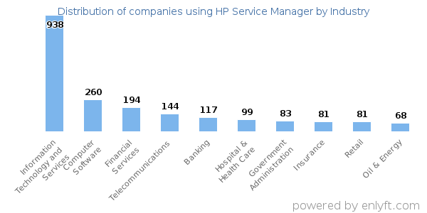 Companies using HP Service Manager - Distribution by industry