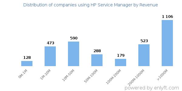 HP Service Manager clients - distribution by company revenue