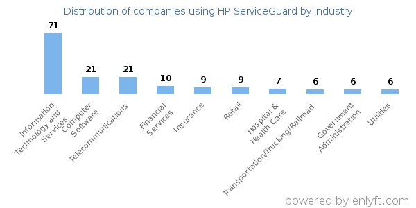Companies using HP ServiceGuard - Distribution by industry