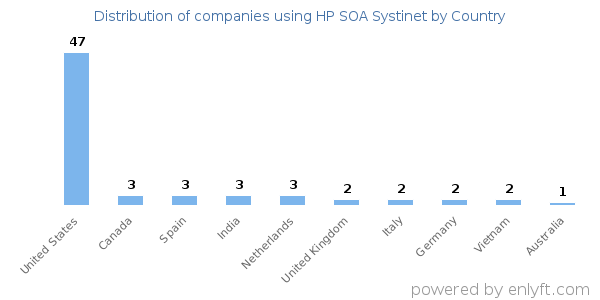HP SOA Systinet customers by country