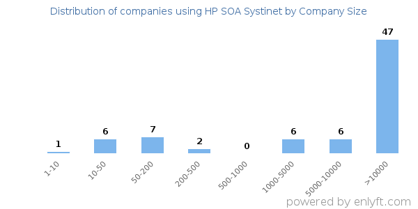 Companies using HP SOA Systinet, by size (number of employees)