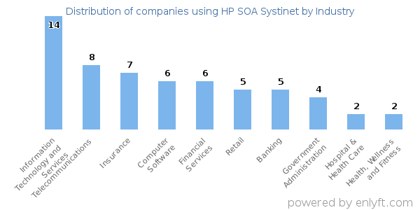 Companies using HP SOA Systinet - Distribution by industry