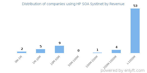 HP SOA Systinet clients - distribution by company revenue