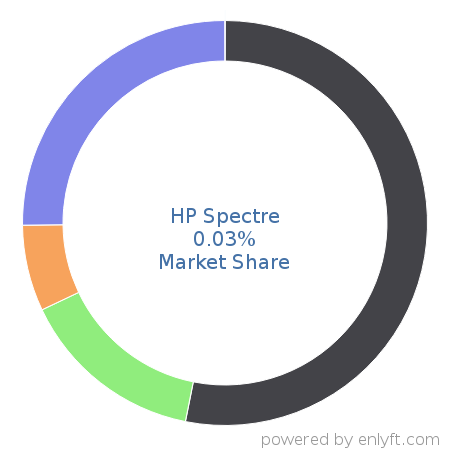 HP Spectre market share in Personal Computing Devices is about 0.03%