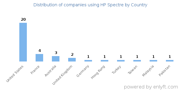 HP Spectre customers by country