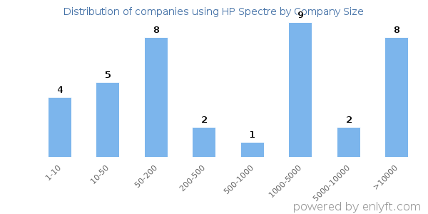 Companies using HP Spectre, by size (number of employees)