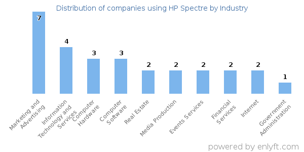Companies using HP Spectre - Distribution by industry