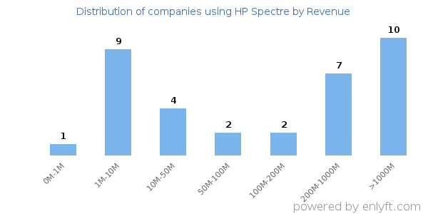 HP Spectre clients - distribution by company revenue