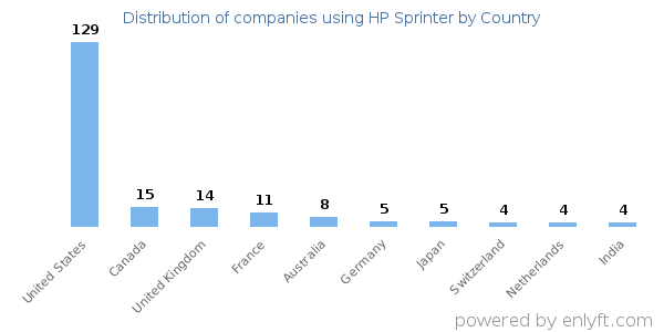 HP Sprinter customers by country