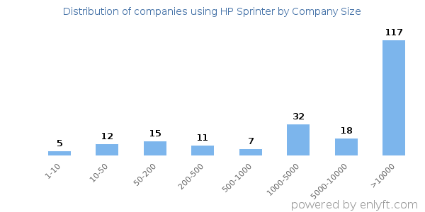 Companies using HP Sprinter, by size (number of employees)