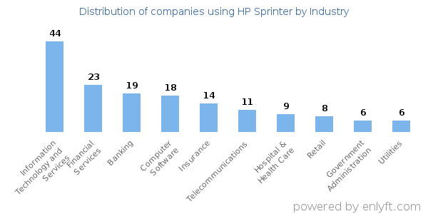 Companies using HP Sprinter - Distribution by industry