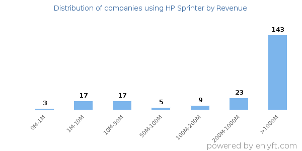 HP Sprinter clients - distribution by company revenue