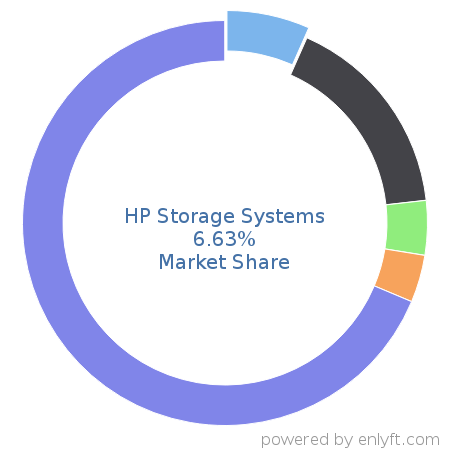 HP Storage Systems market share in Data Storage Hardware is about 6.63%