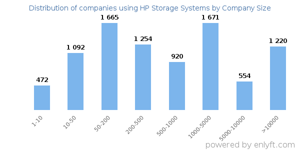 Companies using HP Storage Systems, by size (number of employees)