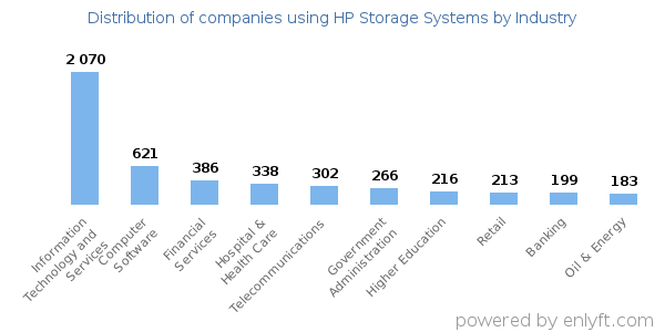 Companies using HP Storage Systems - Distribution by industry