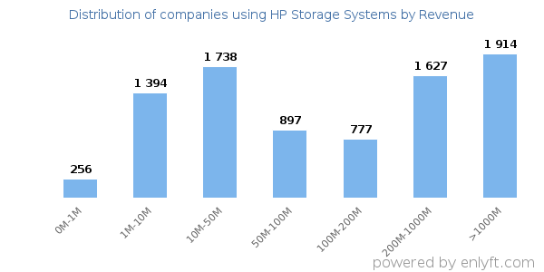 HP Storage Systems clients - distribution by company revenue