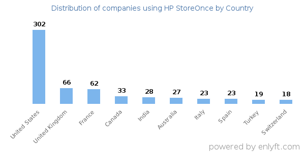 HP StoreOnce customers by country