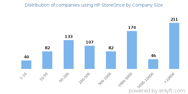 Companies using HP StoreOnce, by size (number of employees)