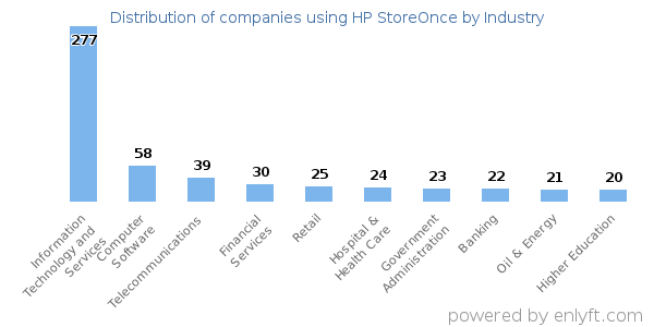 Companies using HP StoreOnce - Distribution by industry