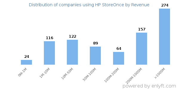 HP StoreOnce clients - distribution by company revenue