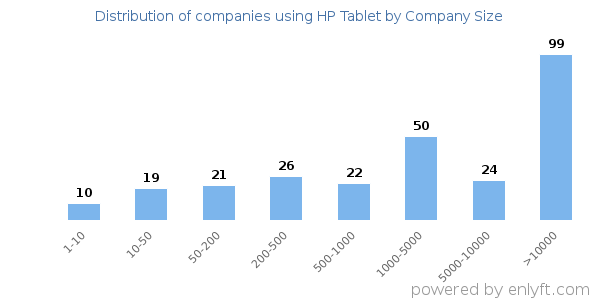 Companies using HP Tablet, by size (number of employees)
