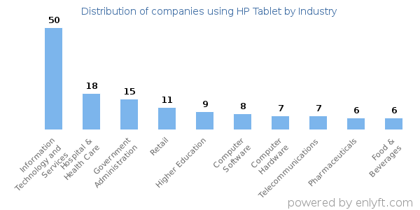 Companies using HP Tablet - Distribution by industry