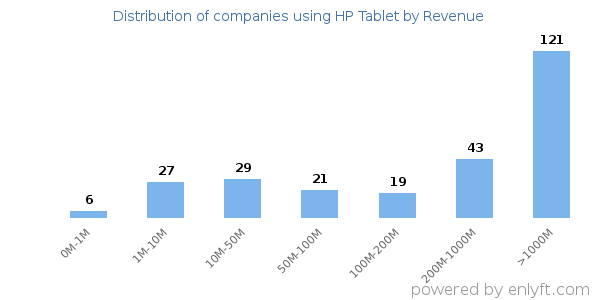 HP Tablet clients - distribution by company revenue