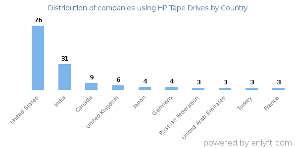 HP Tape Drives customers by country