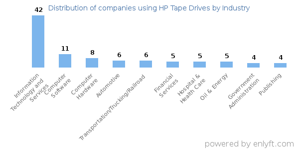 Companies using HP Tape Drives - Distribution by industry