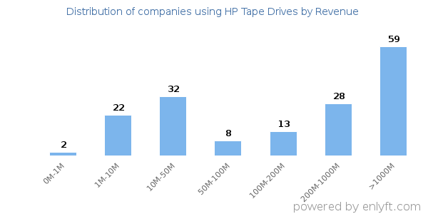 HP Tape Drives clients - distribution by company revenue