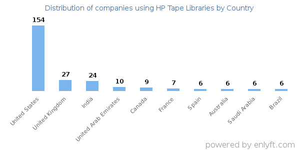HP Tape Libraries customers by country