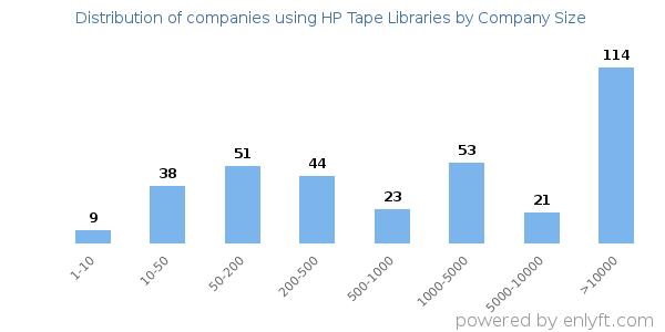 Companies using HP Tape Libraries, by size (number of employees)