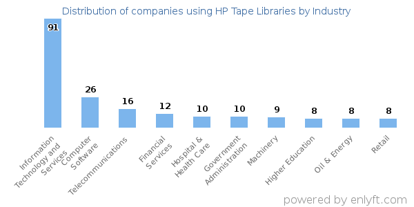 Companies using HP Tape Libraries - Distribution by industry