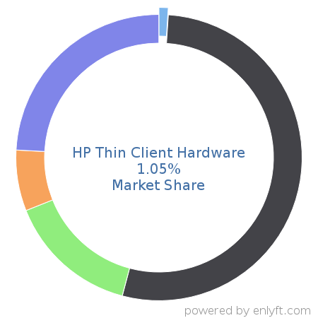 HP Thin Client Hardware market share in Personal Computing Devices is about 1.05%