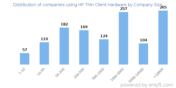 Companies using HP Thin Client Hardware, by size (number of employees)