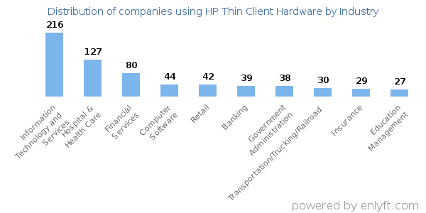 Companies using HP Thin Client Hardware - Distribution by industry