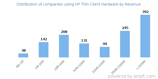 HP Thin Client Hardware clients - distribution by company revenue